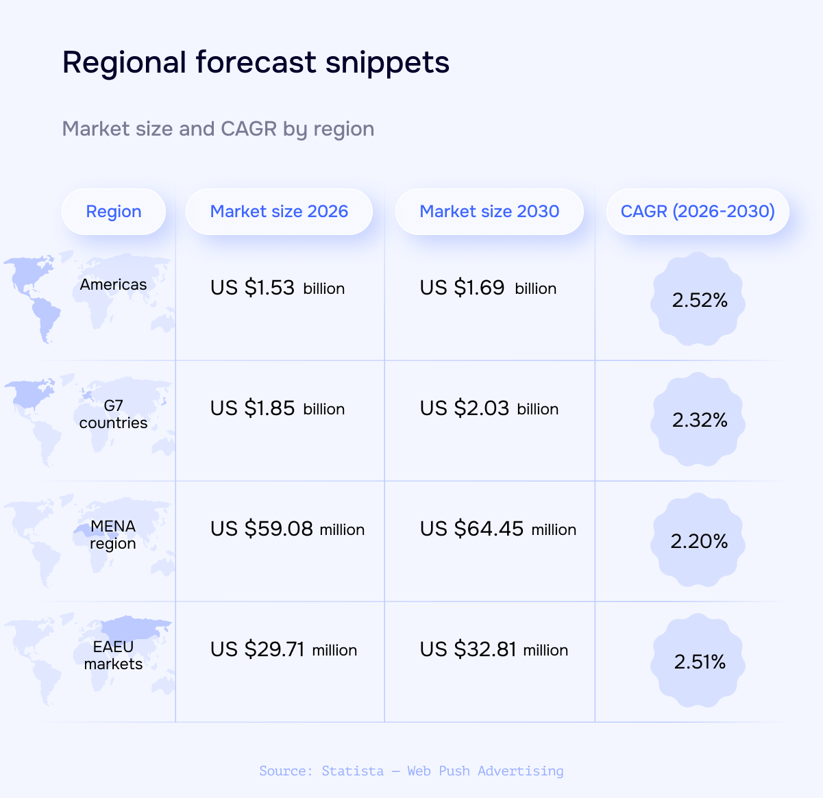 Web-Push-market-overview-by-region.webp